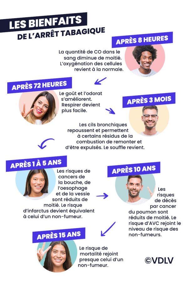 Bienfaits de l'arrêt tabagique Bienfaits de l'arrêt tabagique